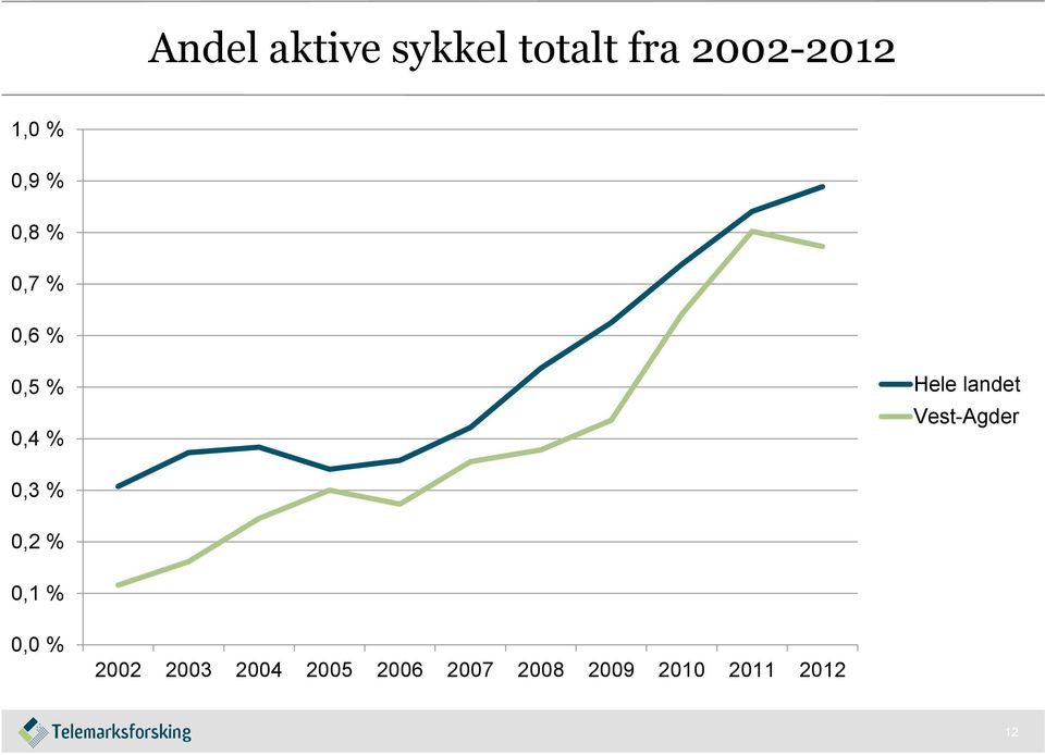 landet Vest-Agder 0,3 % 0,2 % 0,1 % 0,0 % 2002