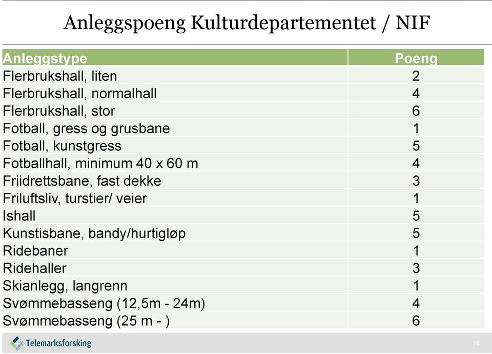 minimum 40 x 60 m 4 Friidrettsbane, fast dekke 3 Friluftsliv, turstier/ veier 1 Ishall 5 Kunstisbane,