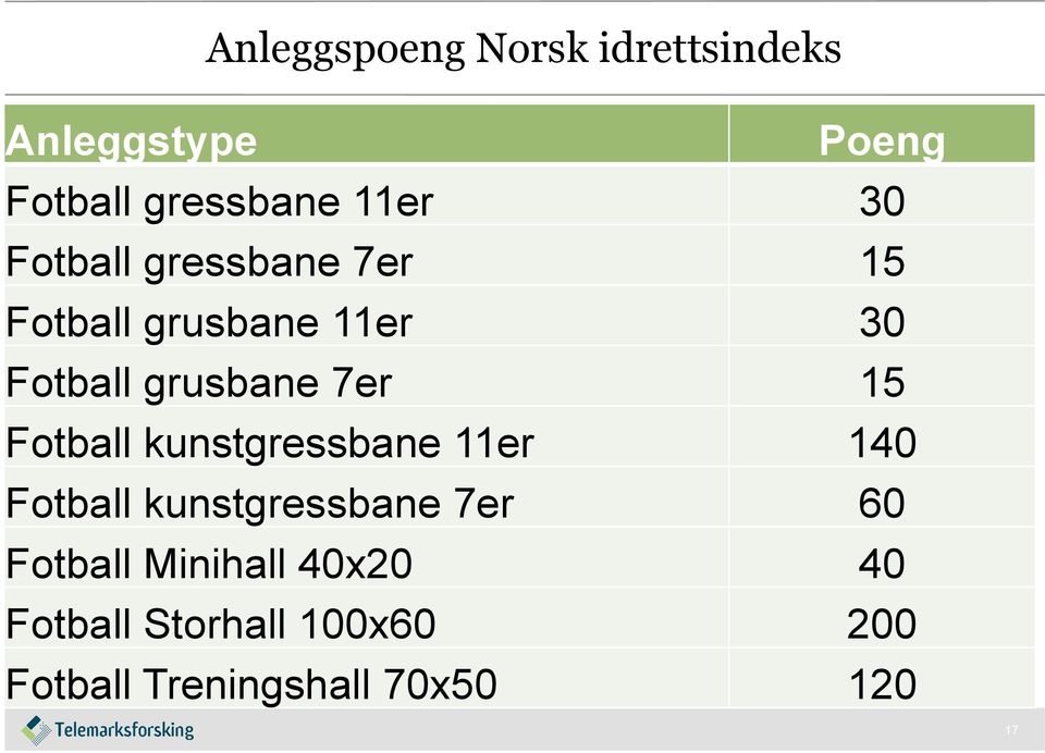 kunstgressbane 7er 60 Klatreanlegg (innendørs) 20 Sandvolleyballbane 2 Fotball gressbane 7er 15 Bandybane, kunstis 100 Fotball Minihall 40x20 40 Korthullsbane 20 Seilanlegg 20 Bandybane,naturis 20