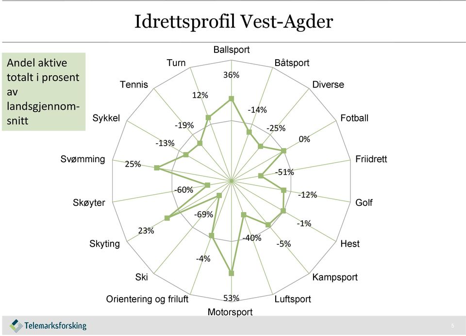 Diverse -25% 0% -51% Fotball Friidrett Skøyter Skyting 23% -60% -69% -1-40% -5%