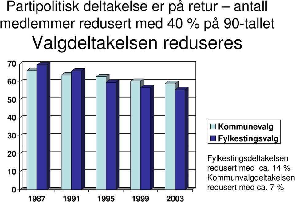 1987 1991 1995 1999 2003 Kommunevalg Fylkestingsvalg