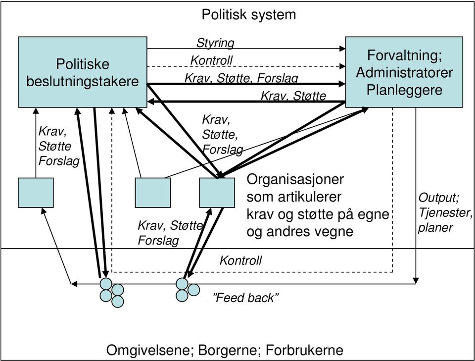 Forslag Krav, Støtte, Forslag Kontroll Organisasjoner som artikulerer krav og støtte på