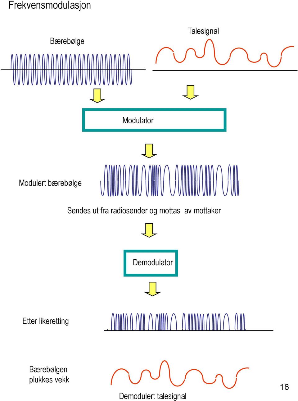 radiosender og mottas av mottaker Demodulator