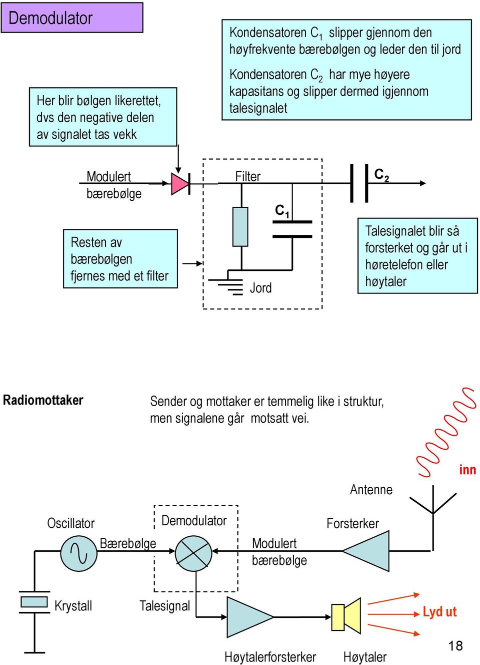 filter Filter Jord C 1 C 2 Talesignalet blir så forsterket og går ut i høretelefon eller høytaler Radiomottaker Sender og mottaker er temmelig like i