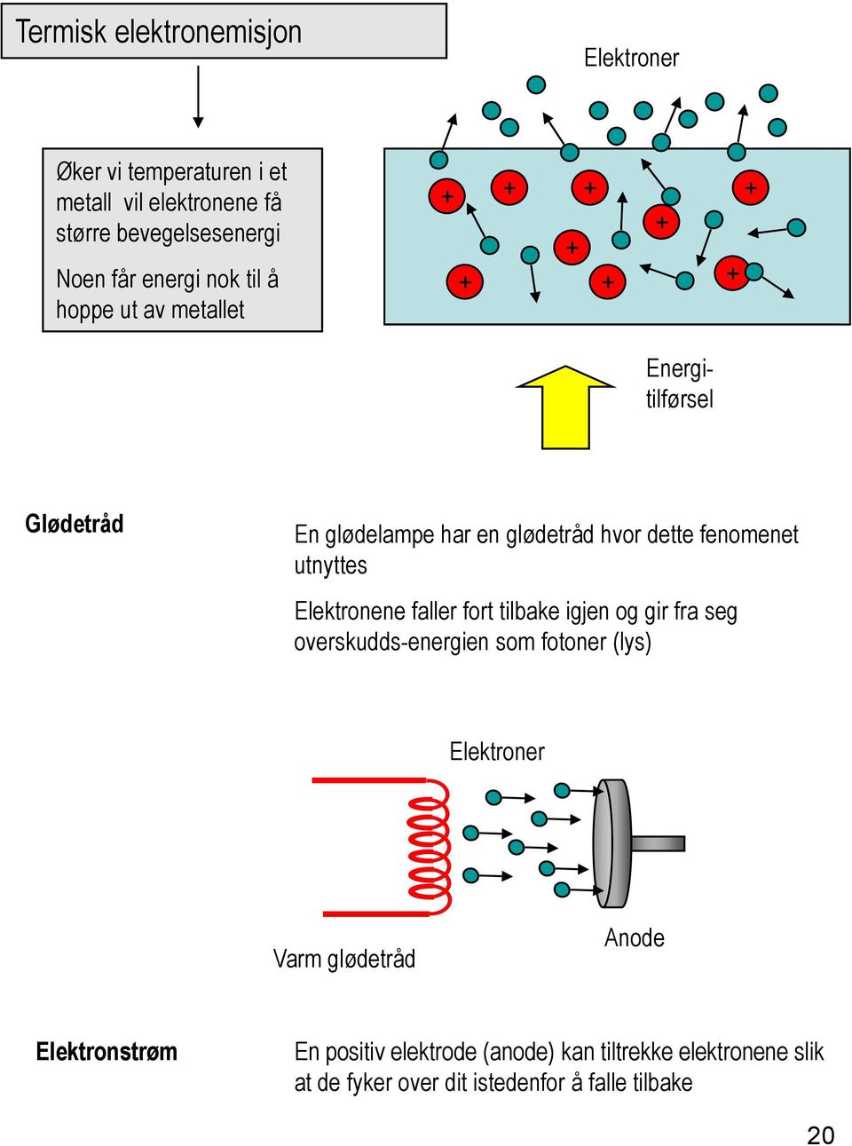 utnyttes Elektronene faller fort tilbake igjen og gir fra seg overskudds-energien som fotoner (lys) Elektroner Varm