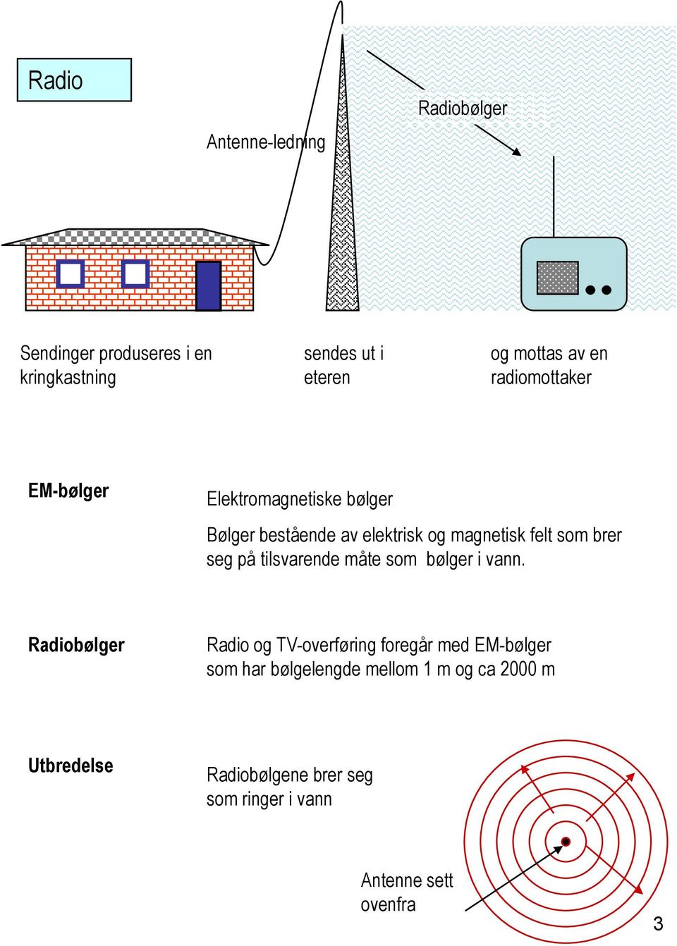 brer seg på tilsvarende måte som bølger i vann.