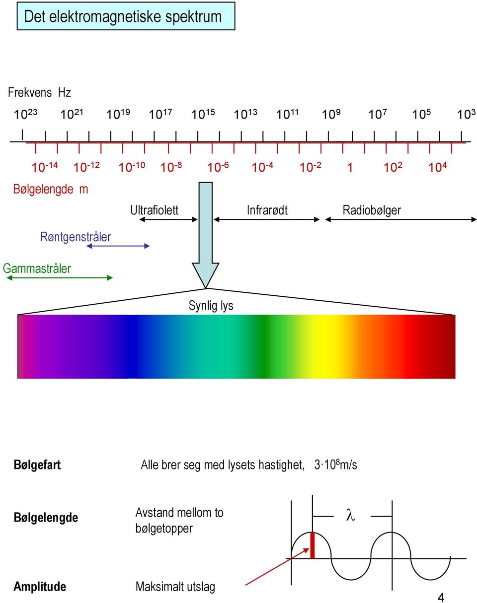 Infrarødt Radiobølger Røntgenstråler Gammastråler Synlig lys Bølgefart Alle brer seg med