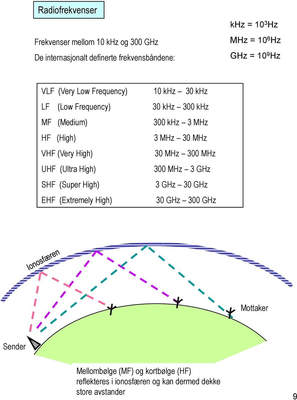 MHz 30 MHz VHF (Very High) 30 MHz 300 MHz UHF (Ultra High) 300 MHz 3 GHz SHF (Super High) 3 GHz 30 GHz EHF (Extremely High)