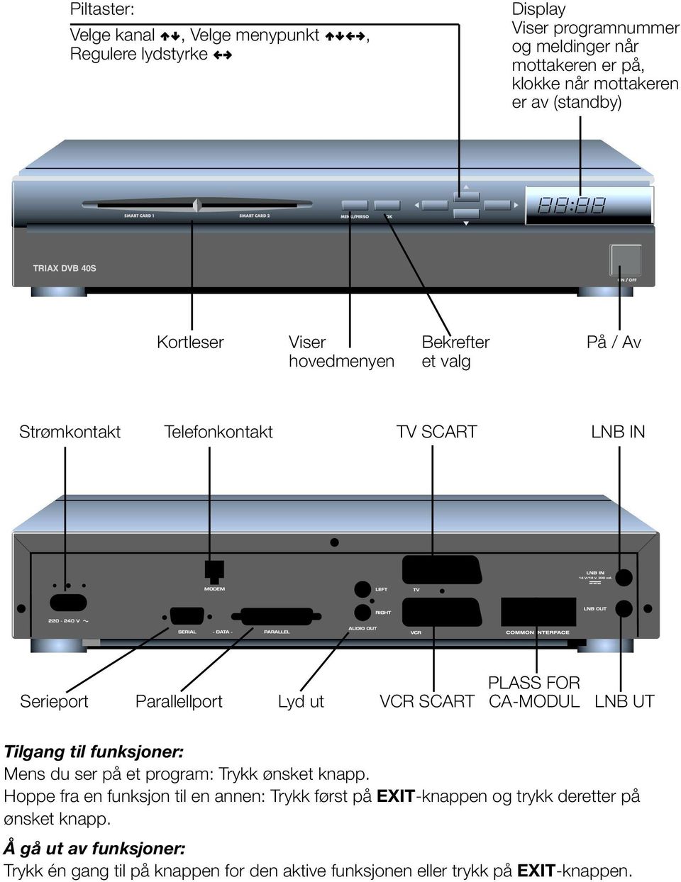 Serieport Parallellport Lyd ut VCR SCART CA-MODUL LNB UT Tilgang til funksjoner: Mens du ser på et program: Trykk ønsket knapp.