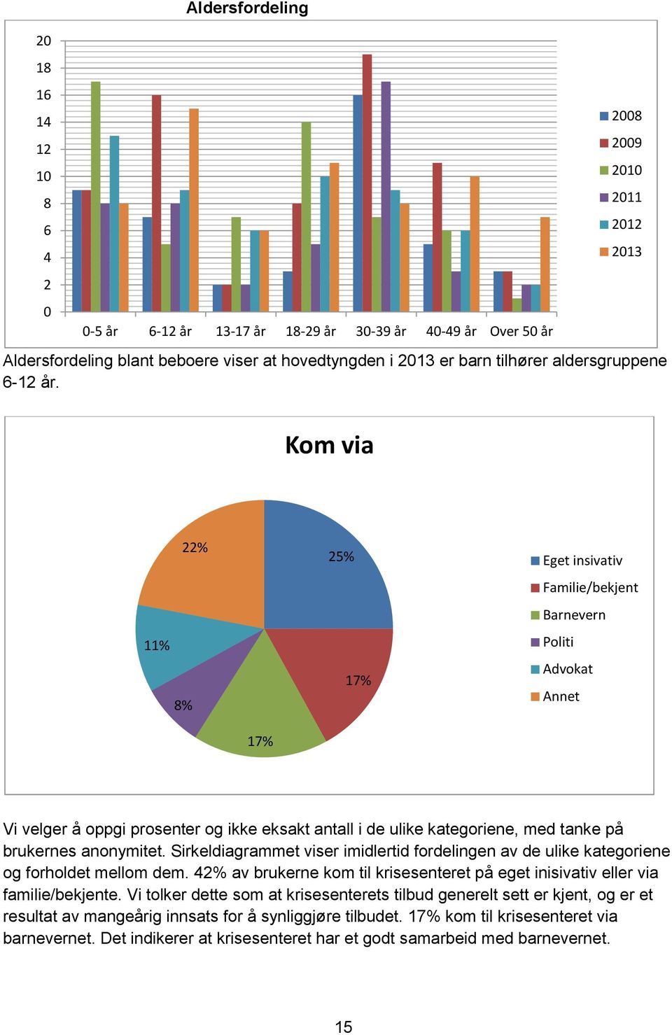 2008 2009 2010 2011 2012 2013 Kom via 11% 22% 8% 25% 17% Eget insivativ Familie/bekjent Barnevern Politi Advokat Annet 17% Vi velger å oppgi prosenter og ikke eksakt antall i de ulike kategoriene,