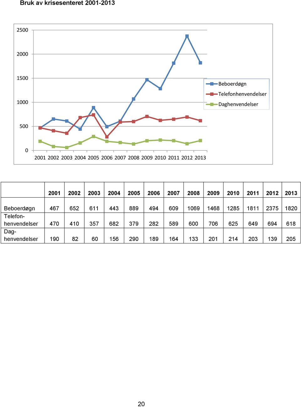 2011 2012 2013 Beboerdøgn 467 652 611 443 889 494 609 1069 1468 1285 1811 2375 1820 Telefonhenvendelser 470
