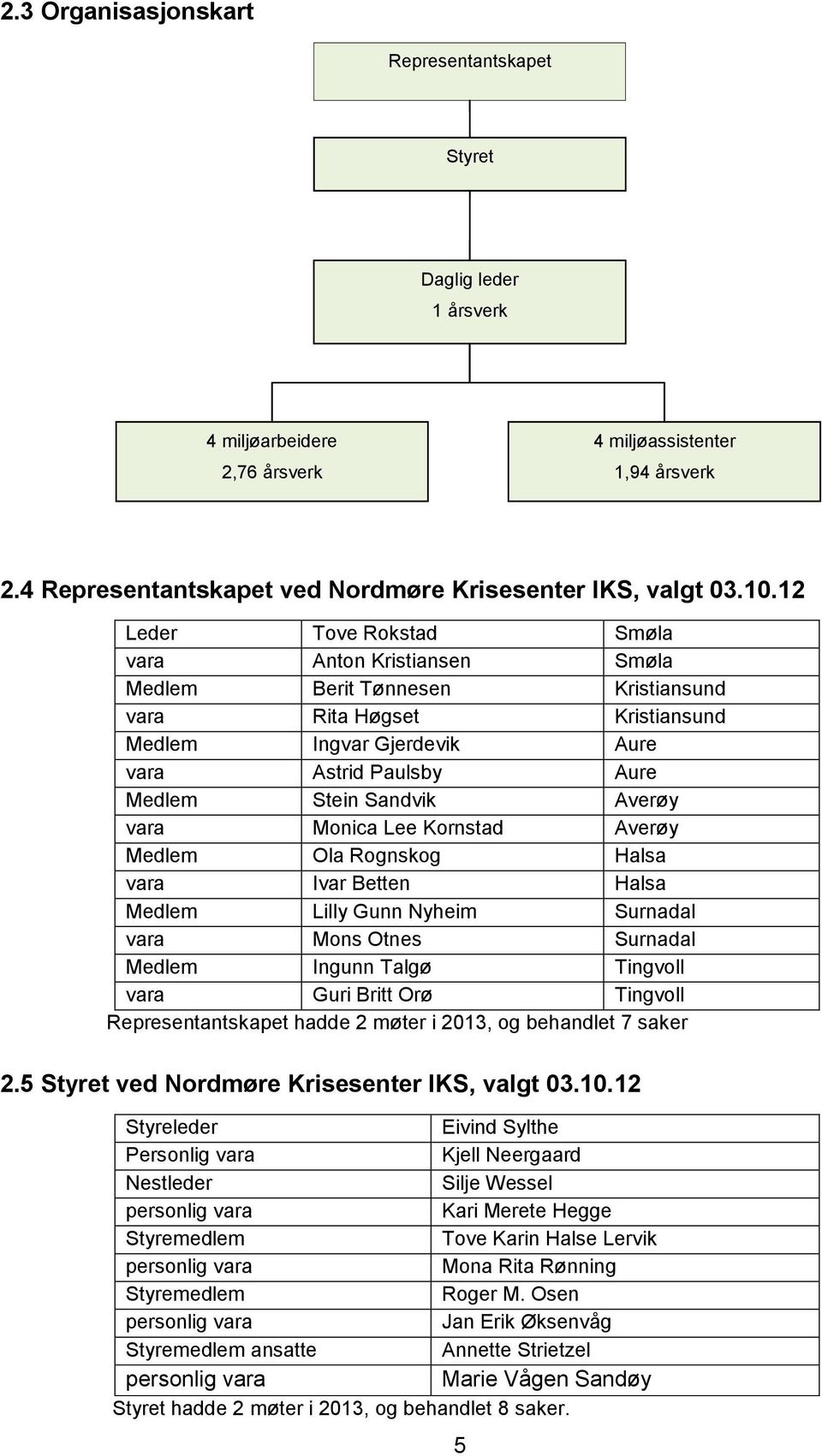 Averøy vara Monica Lee Kornstad Averøy Medlem Ola Rognskog Halsa vara Ivar Betten Halsa Medlem Lilly Gunn Nyheim Surnadal vara Mons Otnes Surnadal Medlem Ingunn Talgø Tingvoll vara Guri Britt Orø