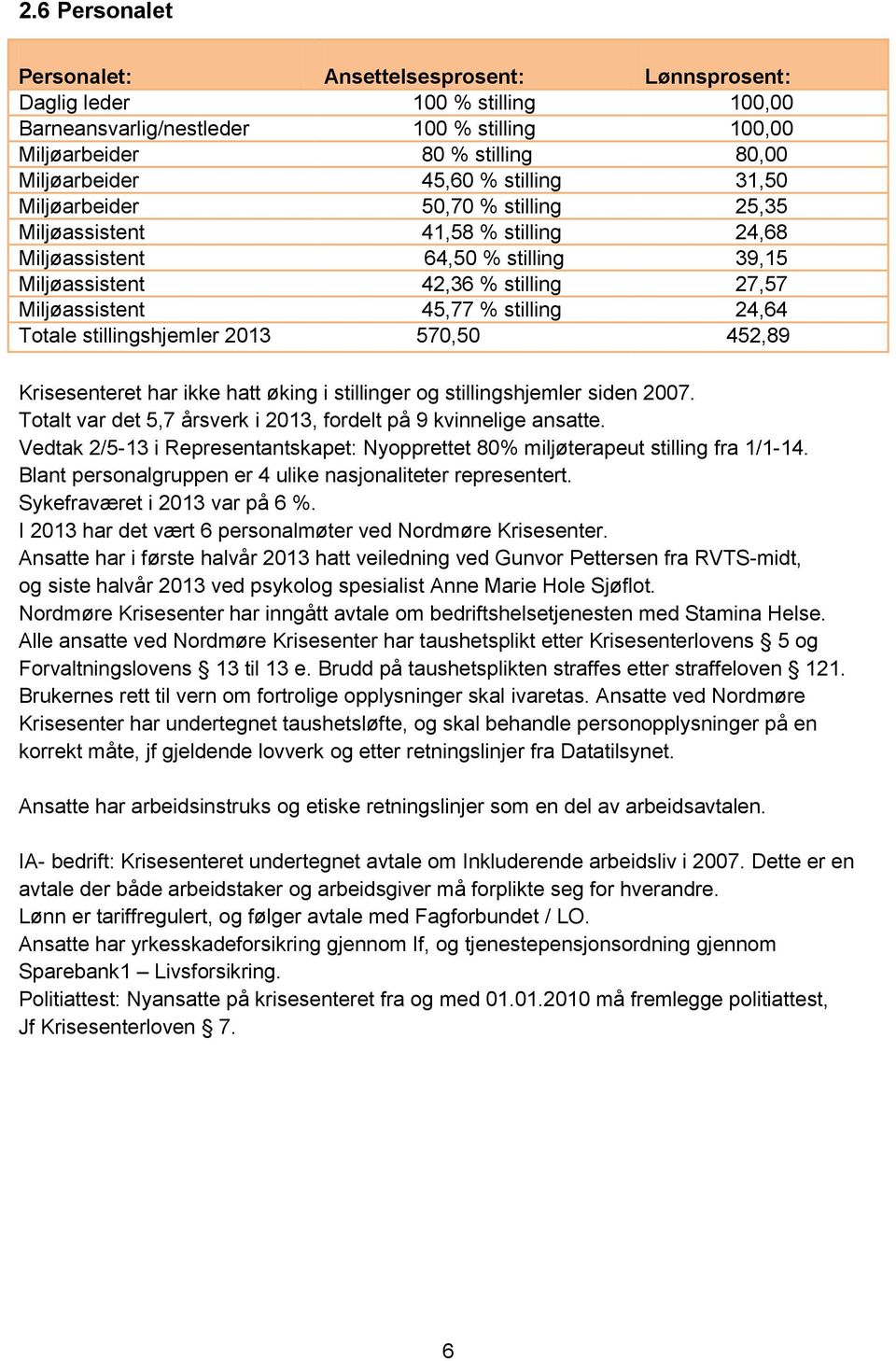 24,64 Totale stillingshjemler 2013 570,50 452,89 Krisesenteret har ikke hatt øking i stillinger og stillingshjemler siden 2007. Totalt var det 5,7 årsverk i 2013, fordelt på 9 kvinnelige ansatte.