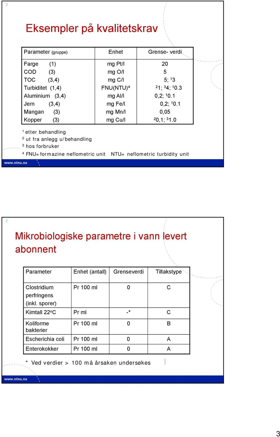 0 4 FNU=formazine neflometric unit NTU= neflometric turbidity unit 6 Mikrobiologiske parametre i vann levert abonnent Parameter Enhet (antall) Grenseverdi Tiltakstype Clostridium