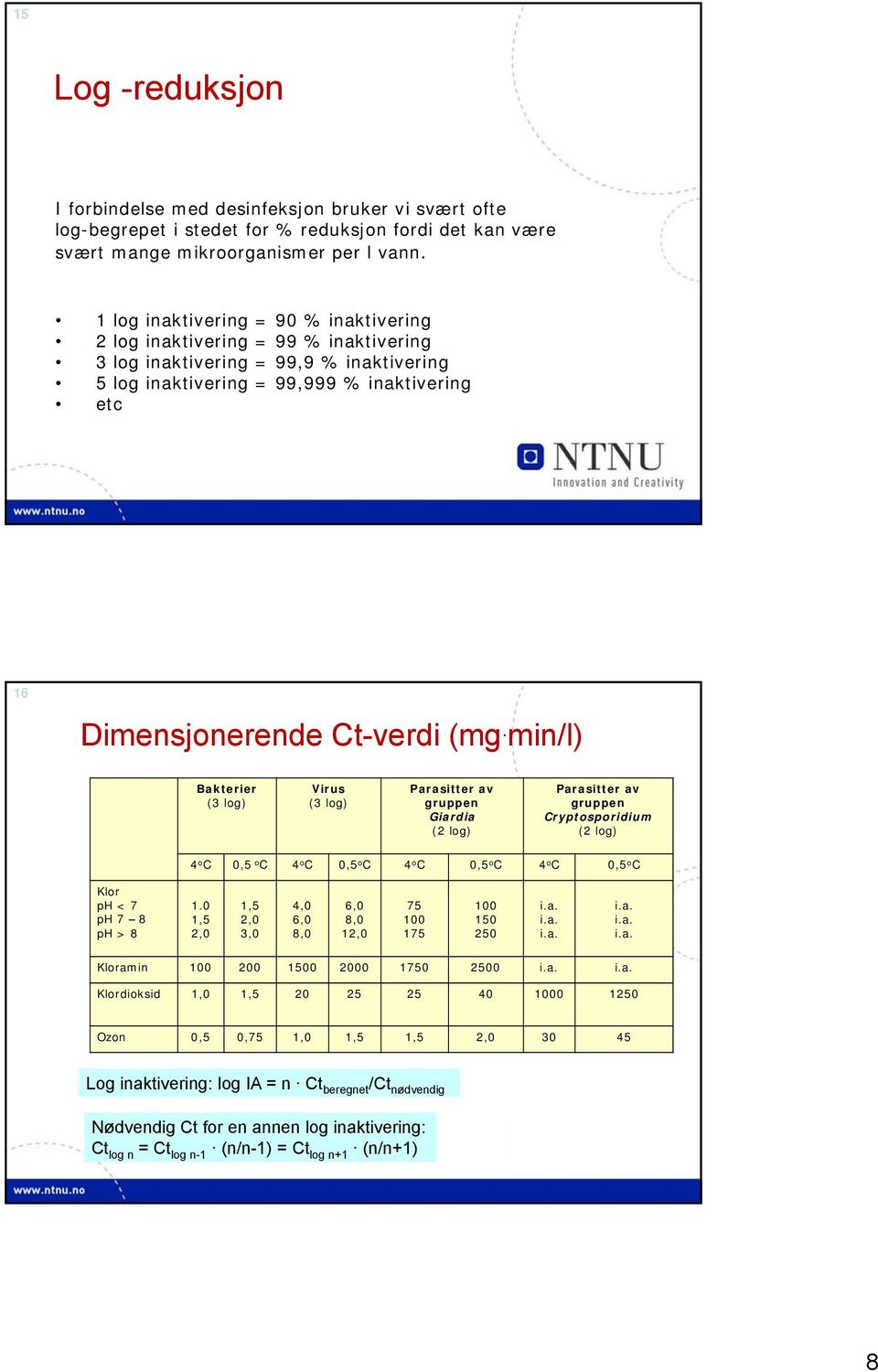 min/l) Bakterier (3 log) Virus (3 log) Parasitter av gruppen Giardia (2 log) Parasitter av gruppen Cryptosporidium (2 log) 4 o C 0,5 o C 4 o C 0,5 o C 4 o C 0,5 o C 4 o C 0,5 o C Klor ph < 7 ph 7 8