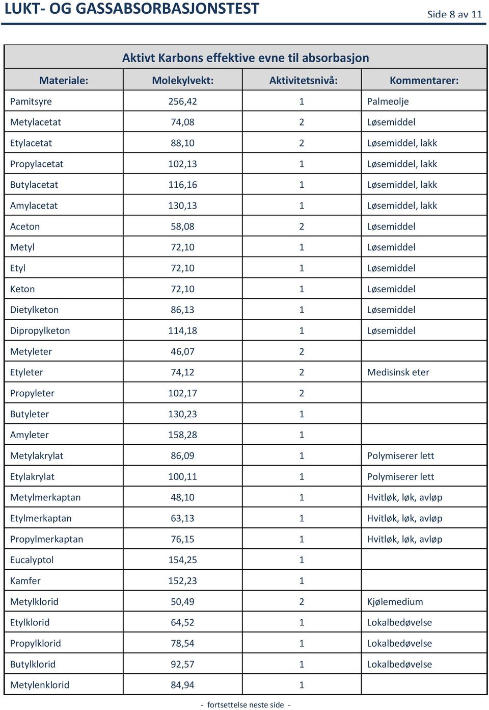 1 Løsemiddel Etyl 72,10 1 Løsemiddel Keton 72,10 1 Løsemiddel Dietylketon 86,13 1 Løsemiddel Dipropylketon 114,18 1 Løsemiddel Metyleter 46,07 2 Etyleter 74,12 2 Medisinsk eter Propyleter 102,17 2