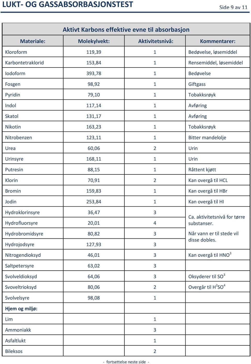 Tobakksrøyk Nitrobenzen 123,11 1 Bitter mandelolje Urea 60,06 2 Urin Urinsyre 168,11 1 Urin Putresin 88,15 1 Råttent kjøtt Klorin 70,91 2 Kan overgå til HCL Bromin 159,83 1 Kan overgå til HBr Jodin