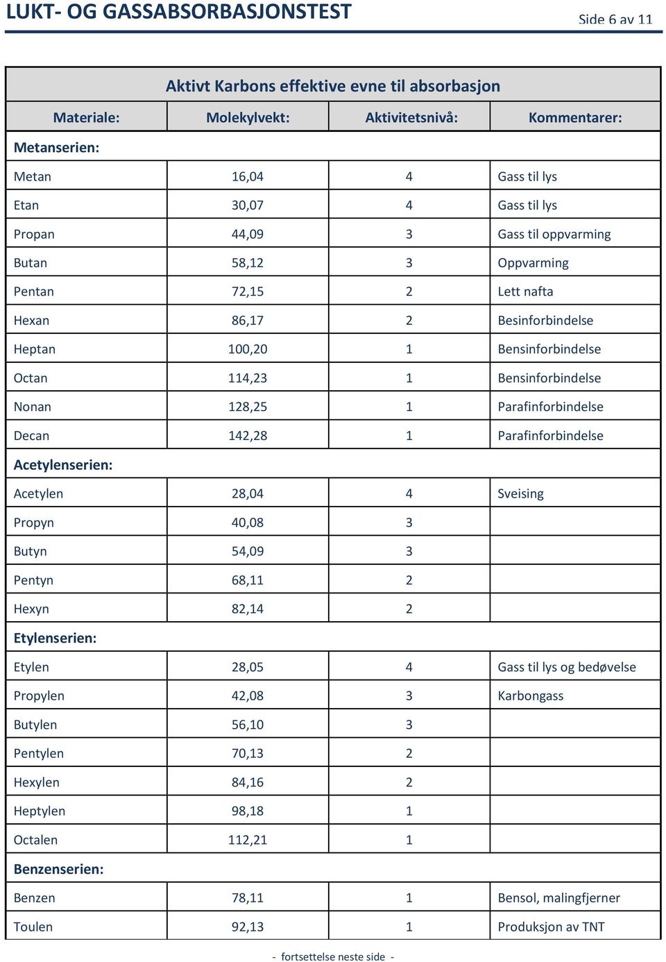 128,25 1 Parafinforbindelse Decan 142,28 1 Parafinforbindelse Acetylenserien: Acetylen 28,04 4 Sveising Propyn 40,08 3 Butyn 54,09 3 Pentyn 68,11 2 Hexyn 82,14 2 Etylenserien: Etylen 28,05 4 Gass til