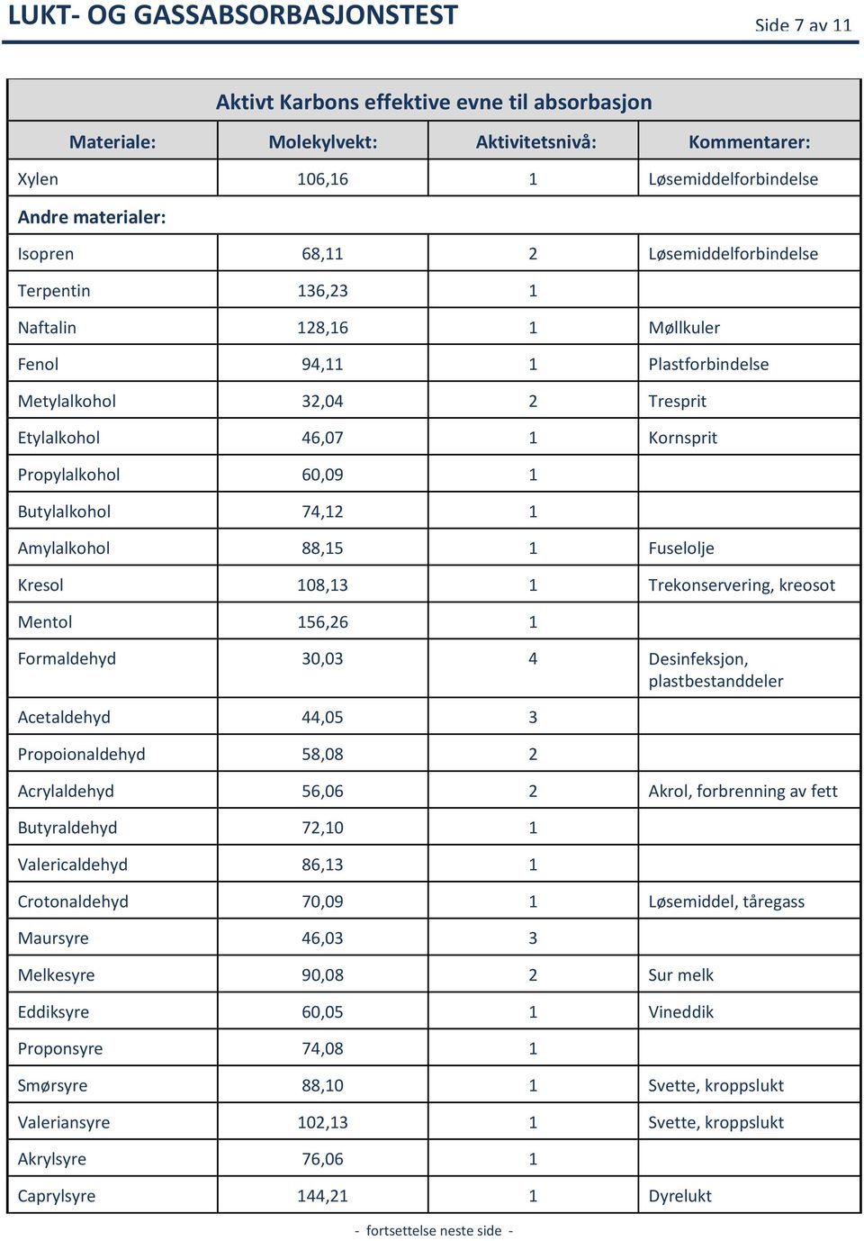 Butylalkohol 74,12 1 Amylalkohol 88,15 1 Fuselolje Kresol 108,13 1 Trekonservering, kreosot Mentol 156,26 1 Formaldehyd 30,03 4 Desinfeksjon, plastbestanddeler Acetaldehyd 44,05 3 Propoionaldehyd