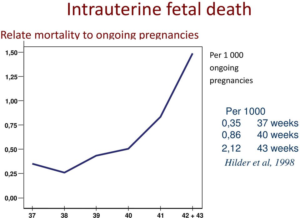 1,00 0,75 0,50 0,25 Per 1000 0,35 37 weeks 0,86 40