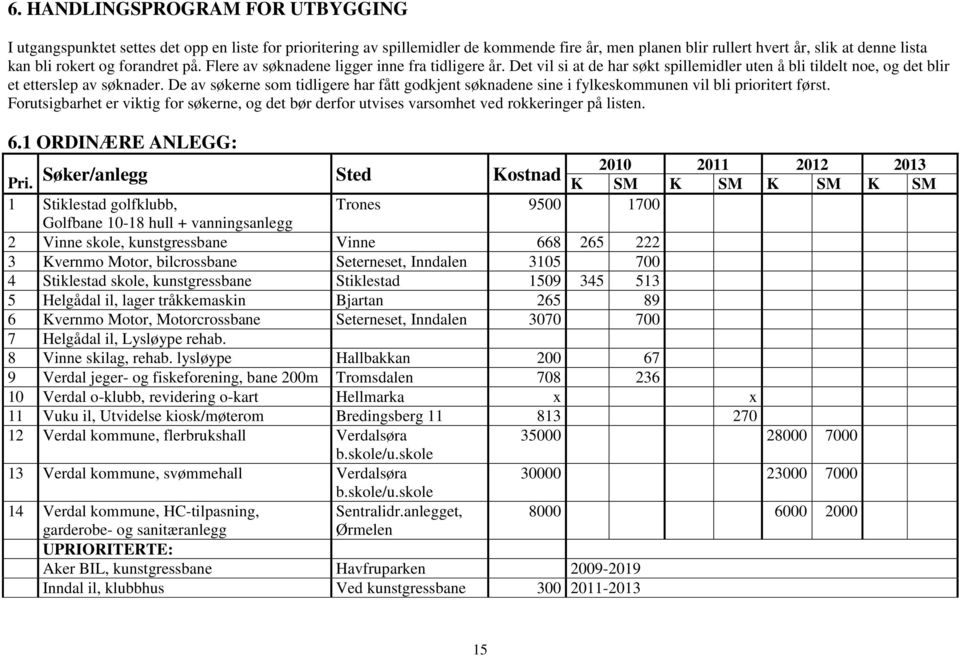 De av søkerne som tidligere har fått godkjent søknadene sine i fylkeskommunen vil bli prioritert først.