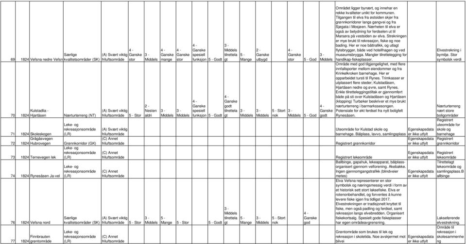 rekke kvaliteter unikt for kommunen. Tilgangen til elva fra østsiden skjer fra grønnkorridorer langs gangvei og fra Sjøgata i Mosjøen.