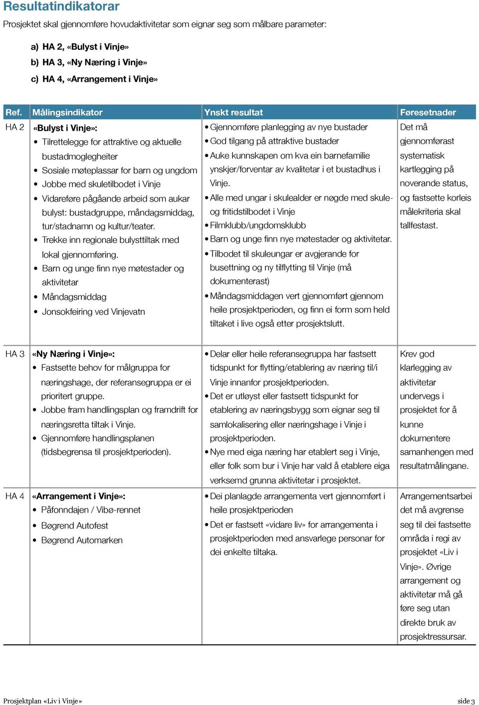 Vidareføre pågåande arbeid som aukar bulyst: bustadgruppe, måndagsmiddag, tur/stadnamn og kultur/teater. Trekke inn regionale bulysttiltak med lokal gjennomføring.