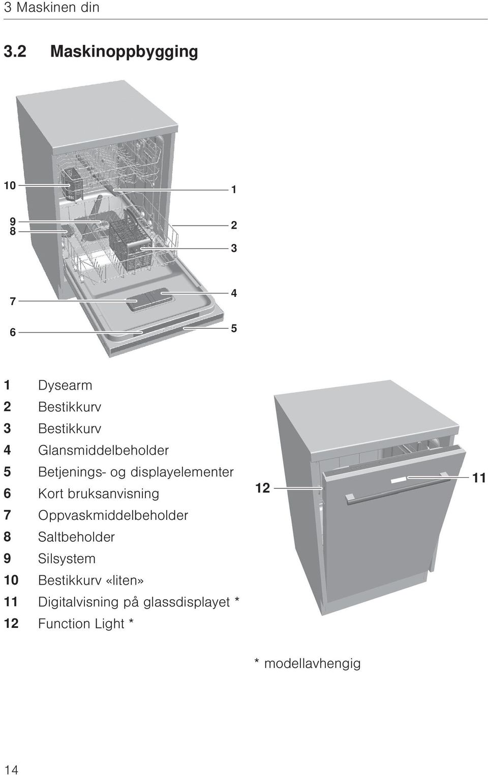 Glansmiddelbeholder 5 Betjenings- og displayelementer 6 Kort bruksanvisning 7