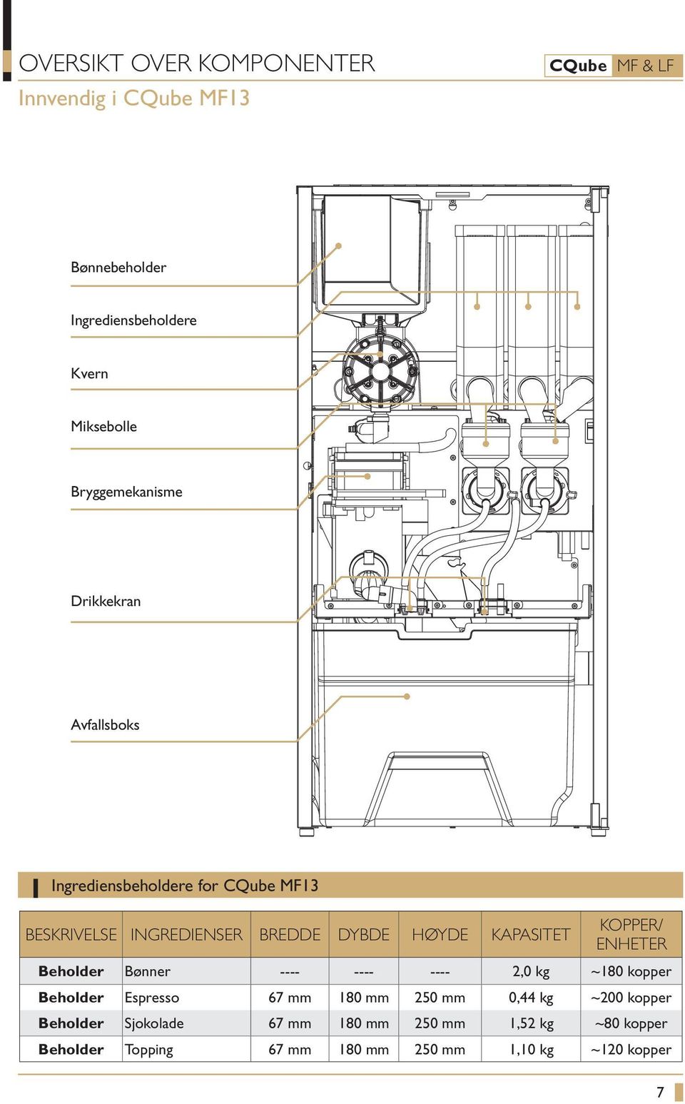 KOPPER/ ENHETER Beholder Bønner ---- ---- ---- 2,0 kg ~180 kopper Beholder Espresso 67 mm 180 mm 250 mm 0,44 kg ~200