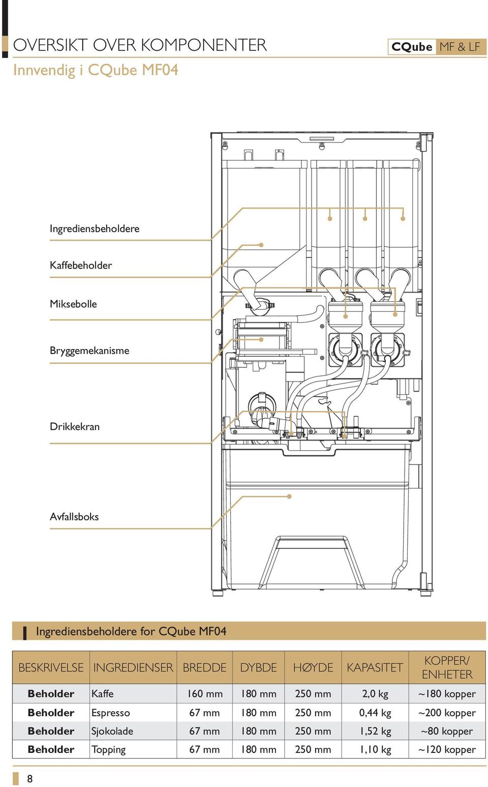 KOPPER/ ENHETER Beholder Kaffe 160 mm 180 mm 250 mm 2,0 kg ~180 kopper Beholder Espresso 67 mm 180 mm 250 mm 0,44 kg