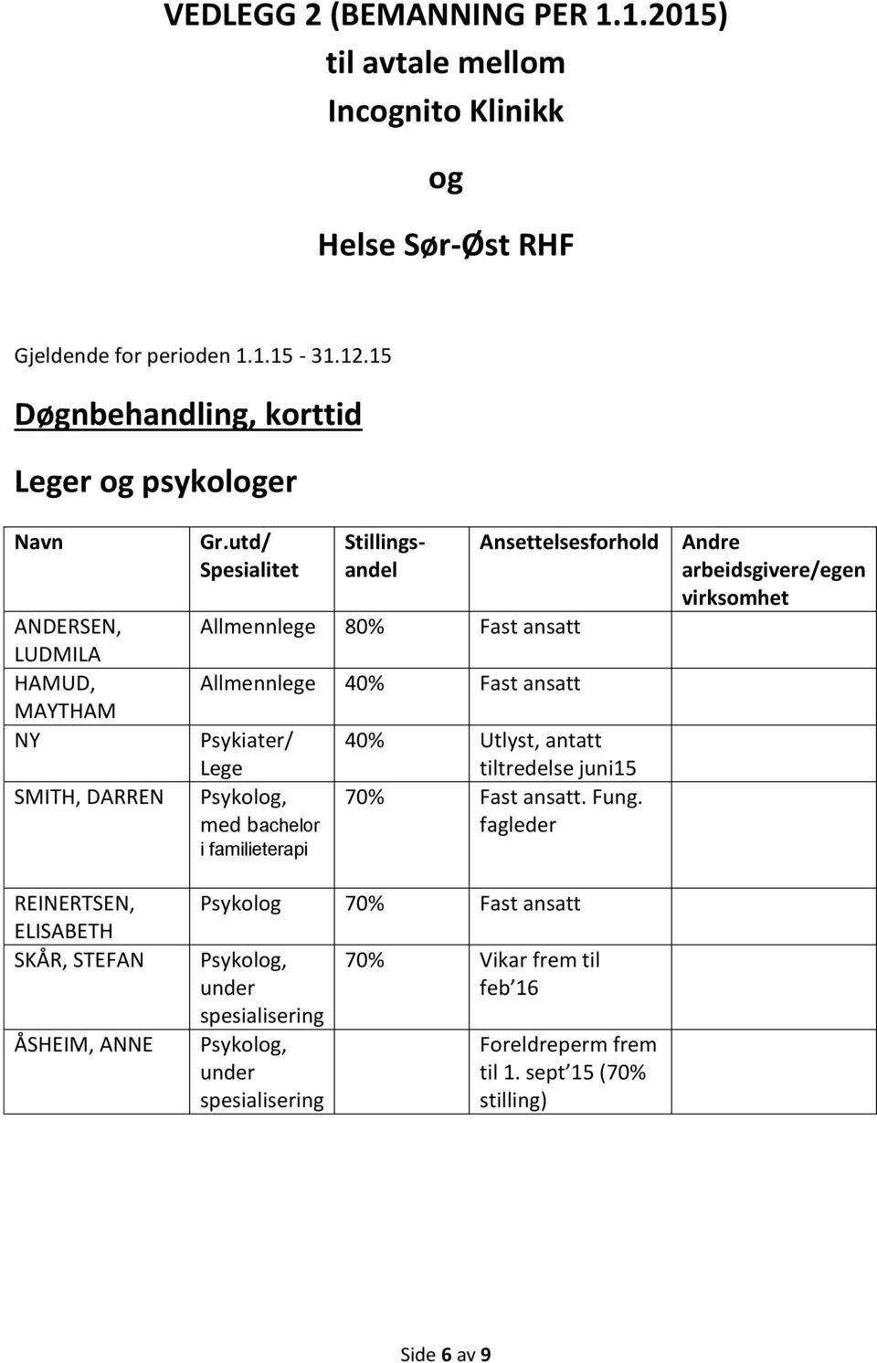 utd/ Spesialitet Stillingsandel Ansettelsesforhold Allmennlege 80% Fast ansatt Allmennlege 40% Fast ansatt Psykiater/ Lege med bachelor i familieterapi 40% Utlyst, antatt