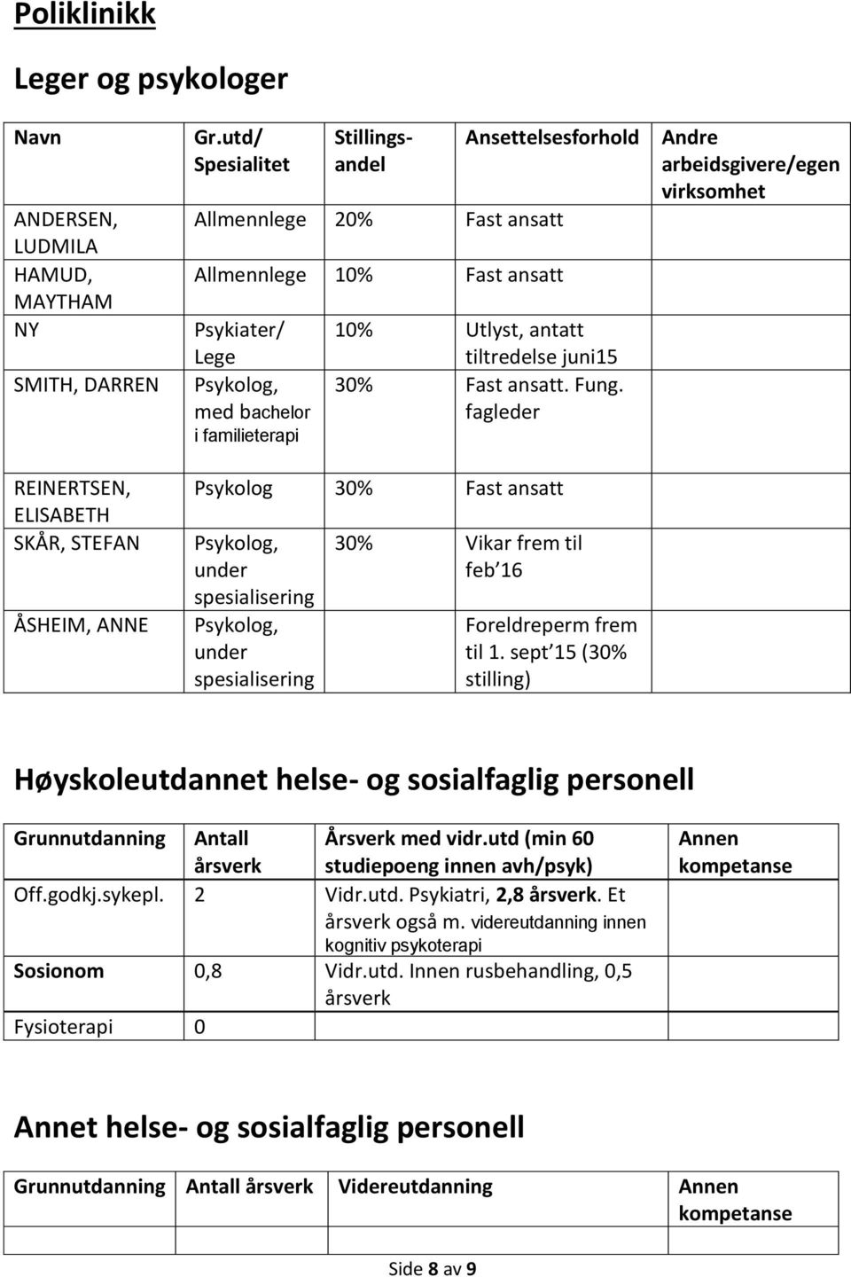 ansatt. Fung. fagleder Psykolog 30% Fast ansatt under spesialisering under spesialisering 30% Vikar frem til feb 16 Foreldreperm frem til 1.