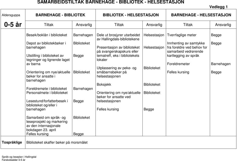 Foreldremøte i biblioteket Personalmøte i biblioteket Lesestund/forfatterbesøk i biblioteket og/eller i barnehagen Barnehagen Biblioteket Begge Biblioteket Barnehagen Begge Dele ut brosjyrer