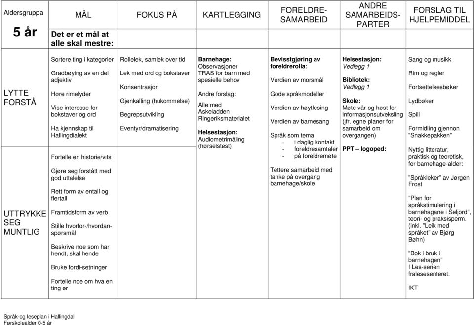 hendt, skal hende Bruke fordi-setninger Fortelle noe om hva en ting er Rollelek, samlek over tid Lek med ord og bokstaver Konsentrasjon Gjenkalling (hukommelse) Begrepsutvikling Eventyr/dramatisering