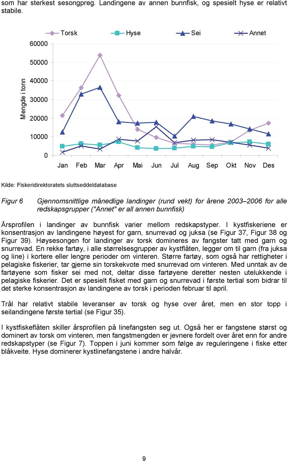 for årene 23 26 for alle redskapsgrupper ("Annet" er all annen bunnfisk) Årsprofilen i landinger av bunnfisk varier mellom redskapstyper.