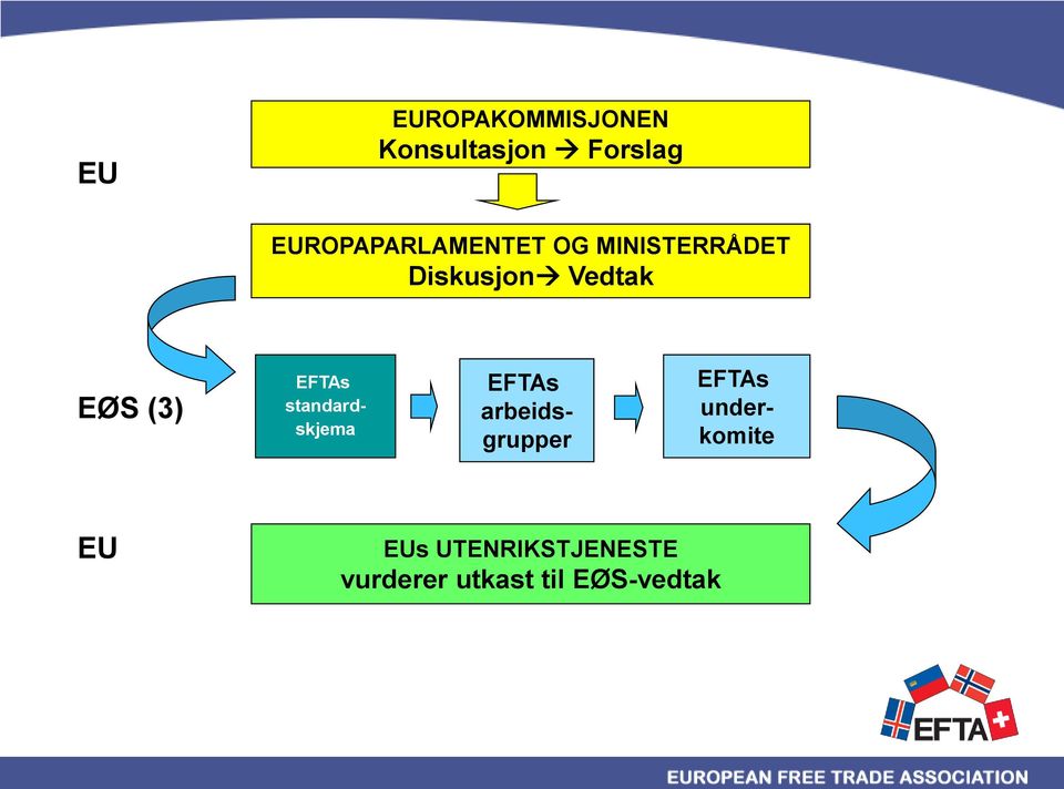 EØS (3) EFTAs standardskjema EFTAs arbeidsgrupper