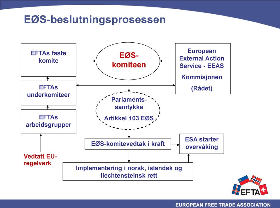 External Action Service - EEAS Kommisjonen (Rådet) Vedtatt EUregelverk