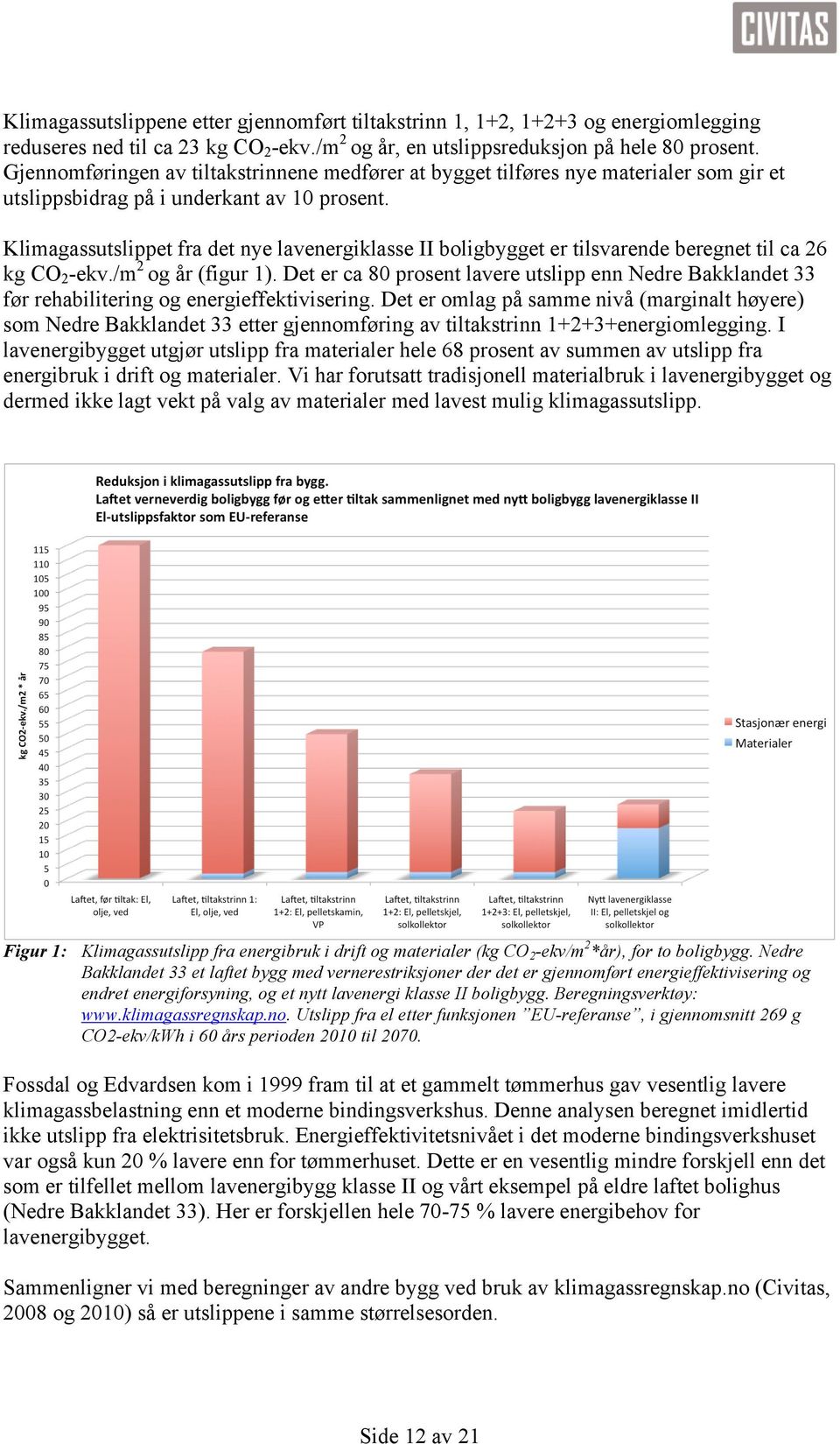 Klimagassutslippet fra det nye lavenergiklasse II boligbygget er tilsvarende beregnet til ca 26 kg CO 2 -ekv./m 2 og år (figur 1).