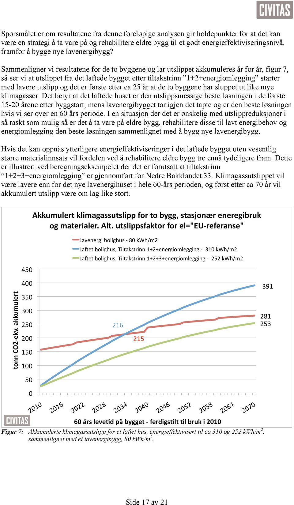 Sammenligner vi resultatene for de to byggene og lar utslippet akkumuleres år for år, figur 7, så ser vi at utslippet fra det laftede bygget etter tiltakstrinn 1+2+energiomlegging starter med lavere