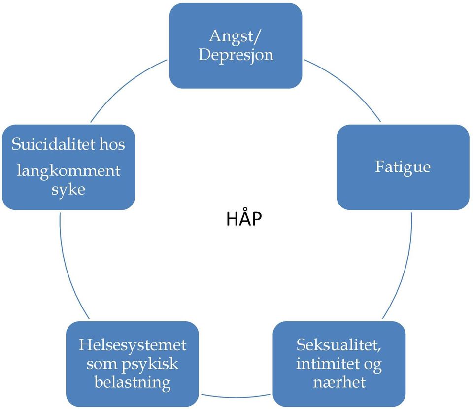 Helsesystemet som psykisk