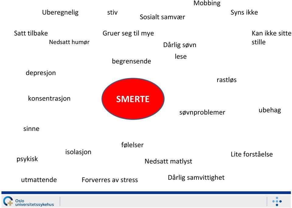 rastløs konsentrasjon SMERTE søvnproblemer ubehag sinne psykisk isolasjon