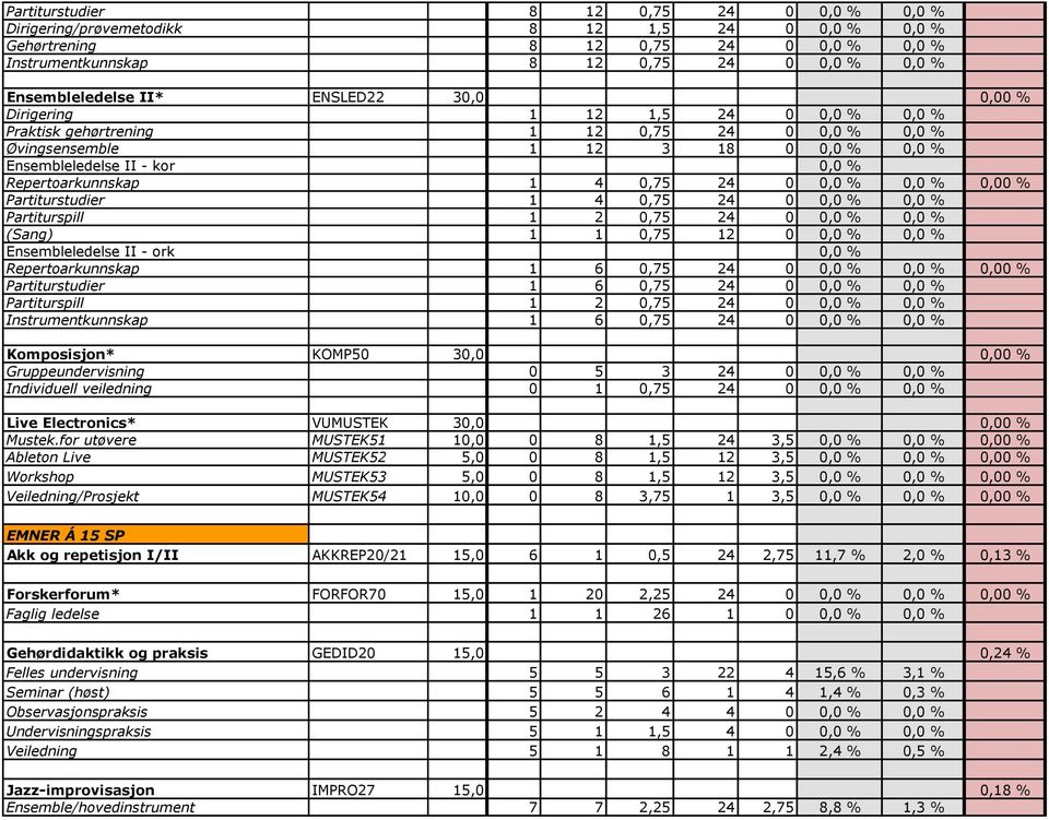 0,75 24 0 0,0 % 0,0 % 0,00 % Partiturstudier 1 4 0,75 24 0 0,0 % 0,0 % Partiturspill 1 2 0,75 24 0 0,0 % 0,0 % (Sang) 1 1 0,75 12 0 0,0 % 0,0 % Ensembleledelse II - ork 0,0 % Repertoarkunnskap 1 6