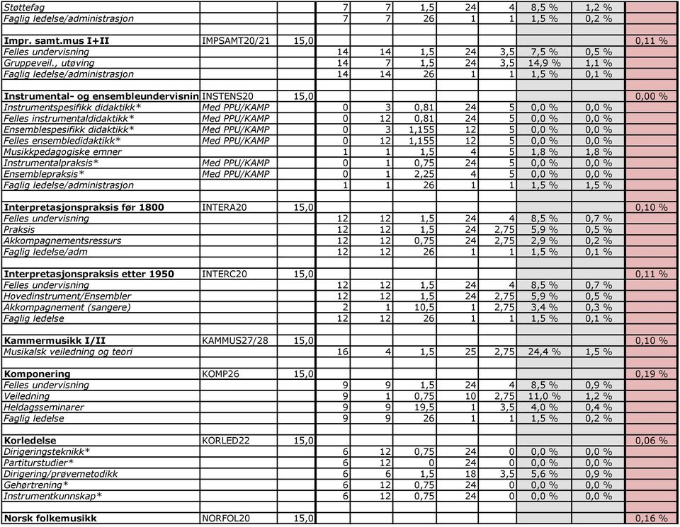 3 0,81 24 5 0,0 % 0,0 % Felles instrumentaldidaktikk* Med PPU/KAMP 0 12 0,81 24 5 0,0 % 0,0 % Ensemblespesifikk didaktikk* Med PPU/KAMP 0 3 1,155 12 5 0,0 % 0,0 % Felles ensembledidaktikk* Med