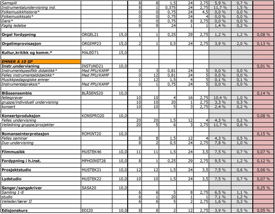 Orgel fordypning ORGEL21 15,0 1 1 0,25 29 2,75 1,2 % 1,2 % 0,08 % Orgelimprovisasjon ORGIMP23 15,0 2 1 0,5 24 2,75 3,9 % 2,0 % 0,13 % Kultur,kritikk og komm.* MALED71 15,0 EMNER Á 10 SP Instr.