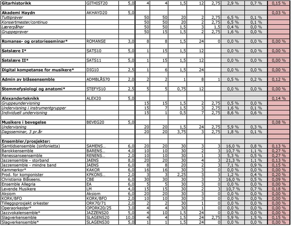 Satslære II* SATS11 5,0 1 15 1,5 12 0,0 % 0,0 % 0,00 % Digital kompetanse for musikere* DIG10 2,5 1 6 1,5 24 0,0 % 0,0 % 0,00 % Admin av blåseensemble ADMBLÅS70 2,0 2 2 1 8 1 0,5 % 0,2 % 0,12 %