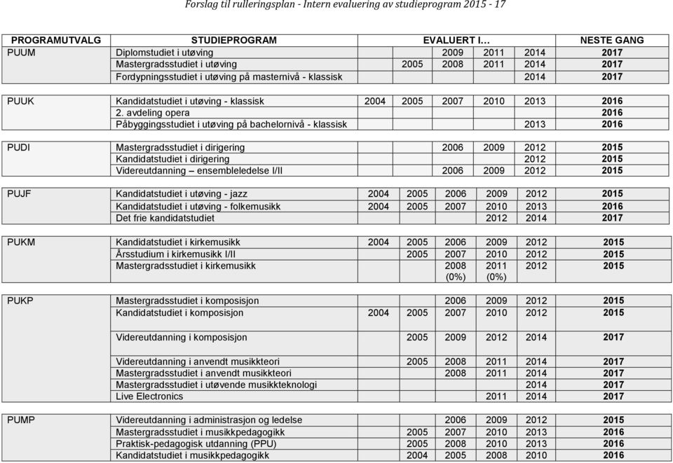 avdeling opera 2016 Påbyggingsstudiet i utøving på bachelornivå - klassisk 2013 2016 PUDI Mastergradsstudiet i dirigering 2006 2009 2012 2015 Kandidatstudiet i dirigering 2012 2015 Videreutdanning