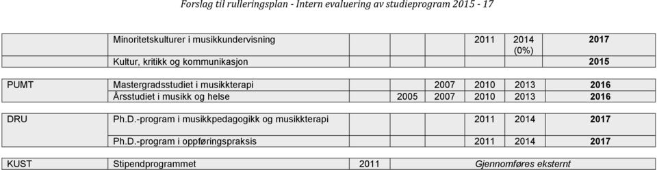2016 Årsstudiet i musikk og helse 2005 2007 2010 2013 2016 DR