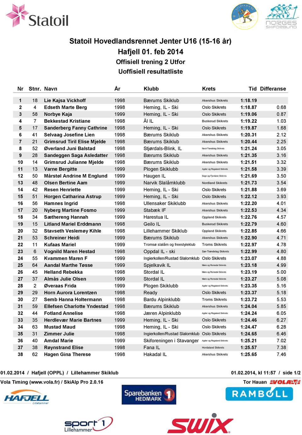 03 5 17 Sanderberg Fanny Cathrine 1998 Heming, IL - Ski Oslo Skikrets 1:19.87 1.68 6 41 Selvaag Josefine Lien 1998 Bærums Skiklub Akershus Skikrets 1:20.31 2.