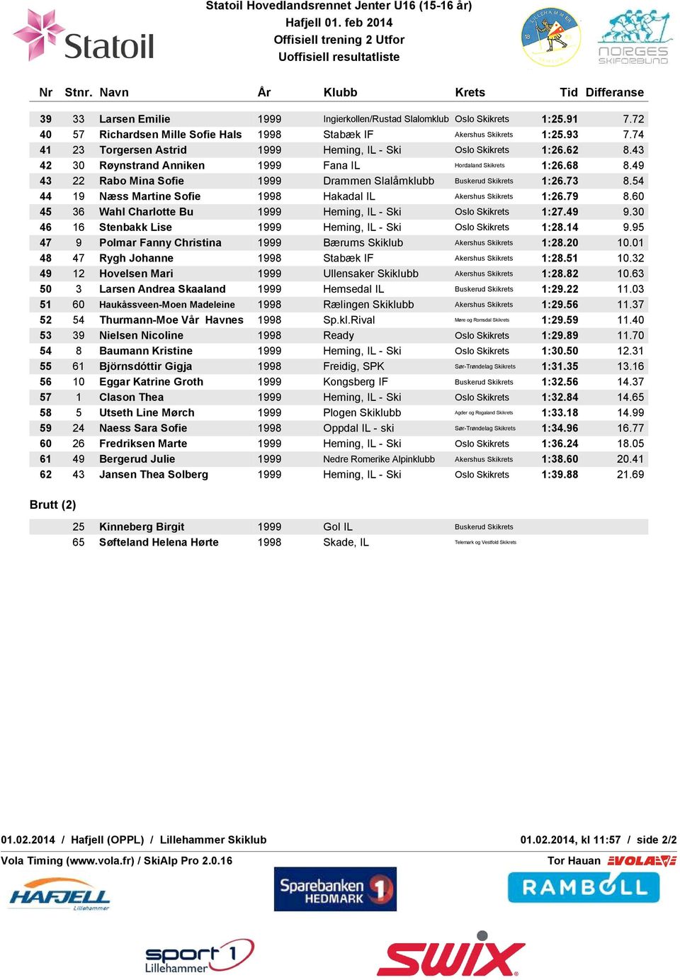 43 42 30 Røynstrand Anniken 1999 Fana IL Hordaland Skikrets 1:26.68 8.49 43 22 Rabo Mina Sofie 1999 Drammen Slalåmklubb Buskerud Skikrets 1:26.73 8.