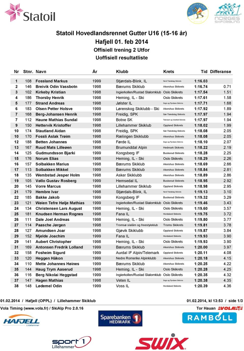 58 5 177 Strand Andreas 1998 Jølster IL 1:17.71 1.68 6 183 Olsen Petter Holsve 1999 Lørenskog Skiklubb - Ski Akershus Skikrets 1:17.92 1.